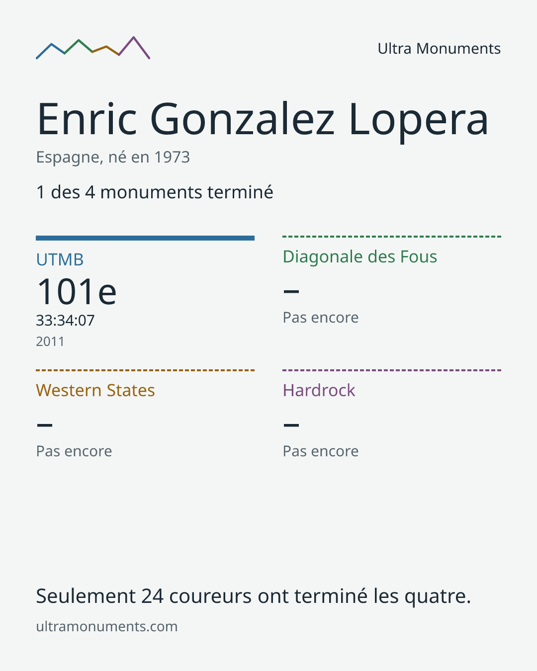 Carte des résultats de Enric Gonzalez Lopera