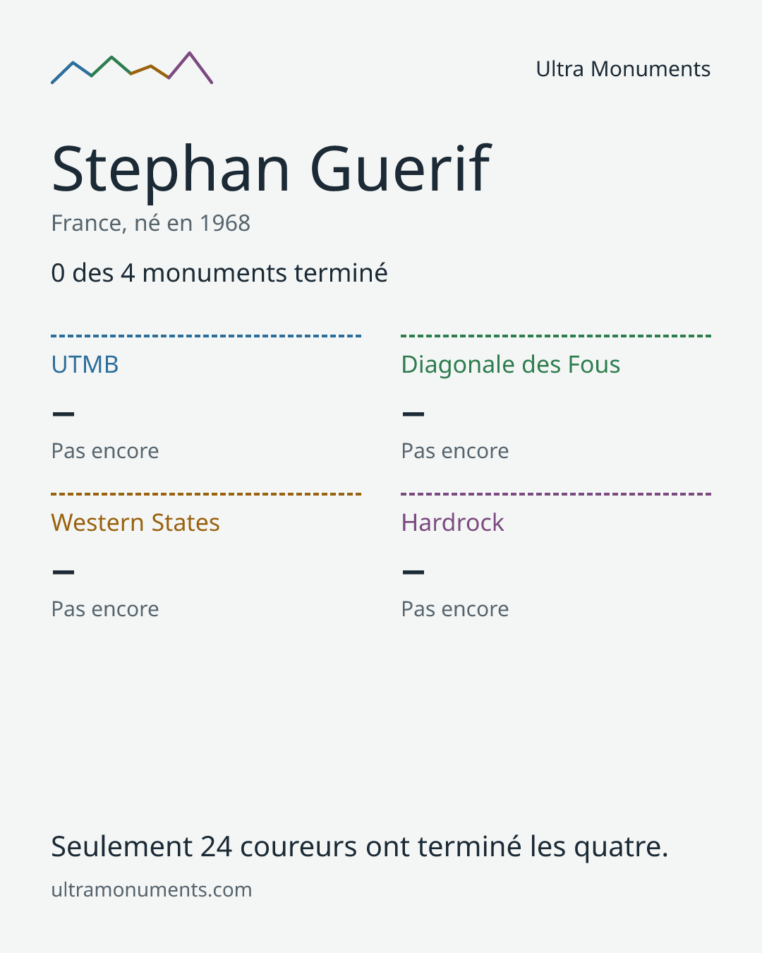 Carte des résultats de Stephan Guerif