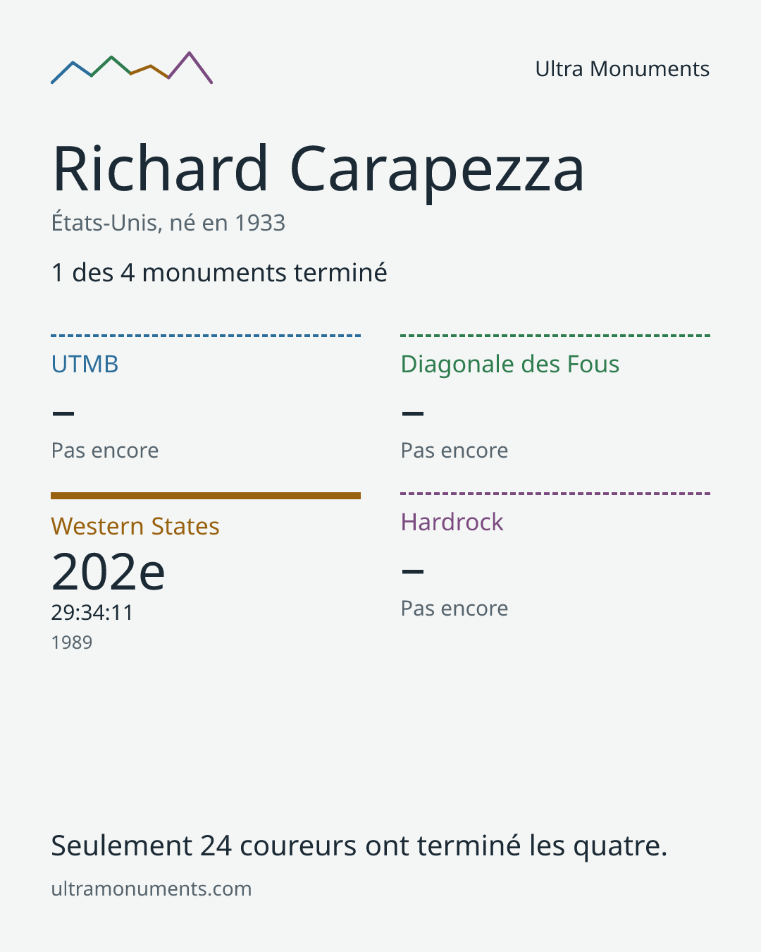 Carte des résultats de Richard Carapezza