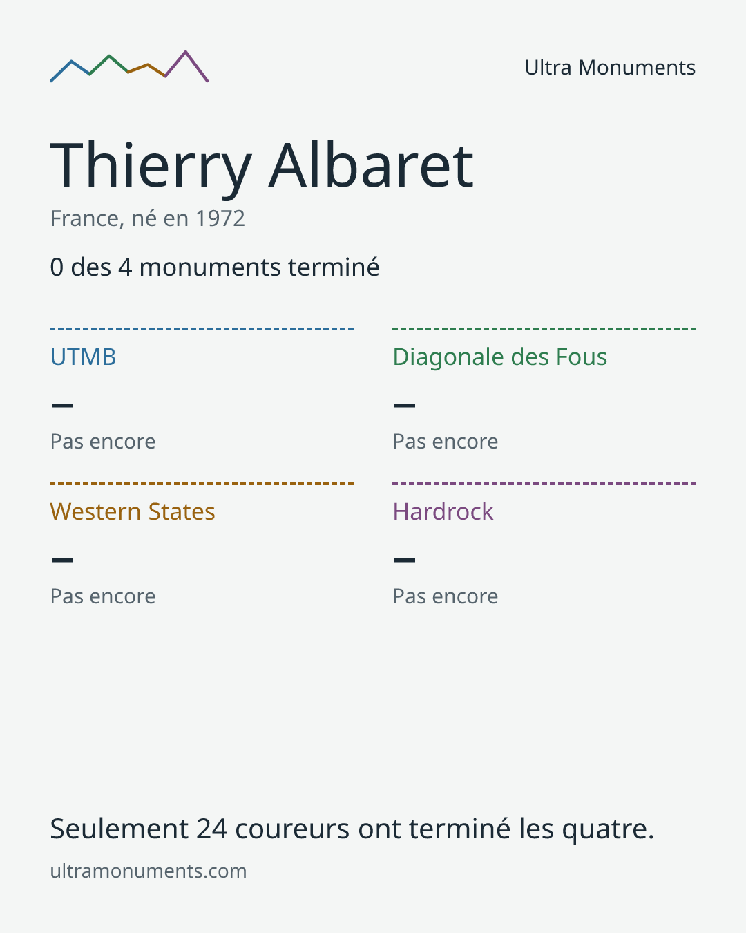 Carte des résultats de Thierry Albaret