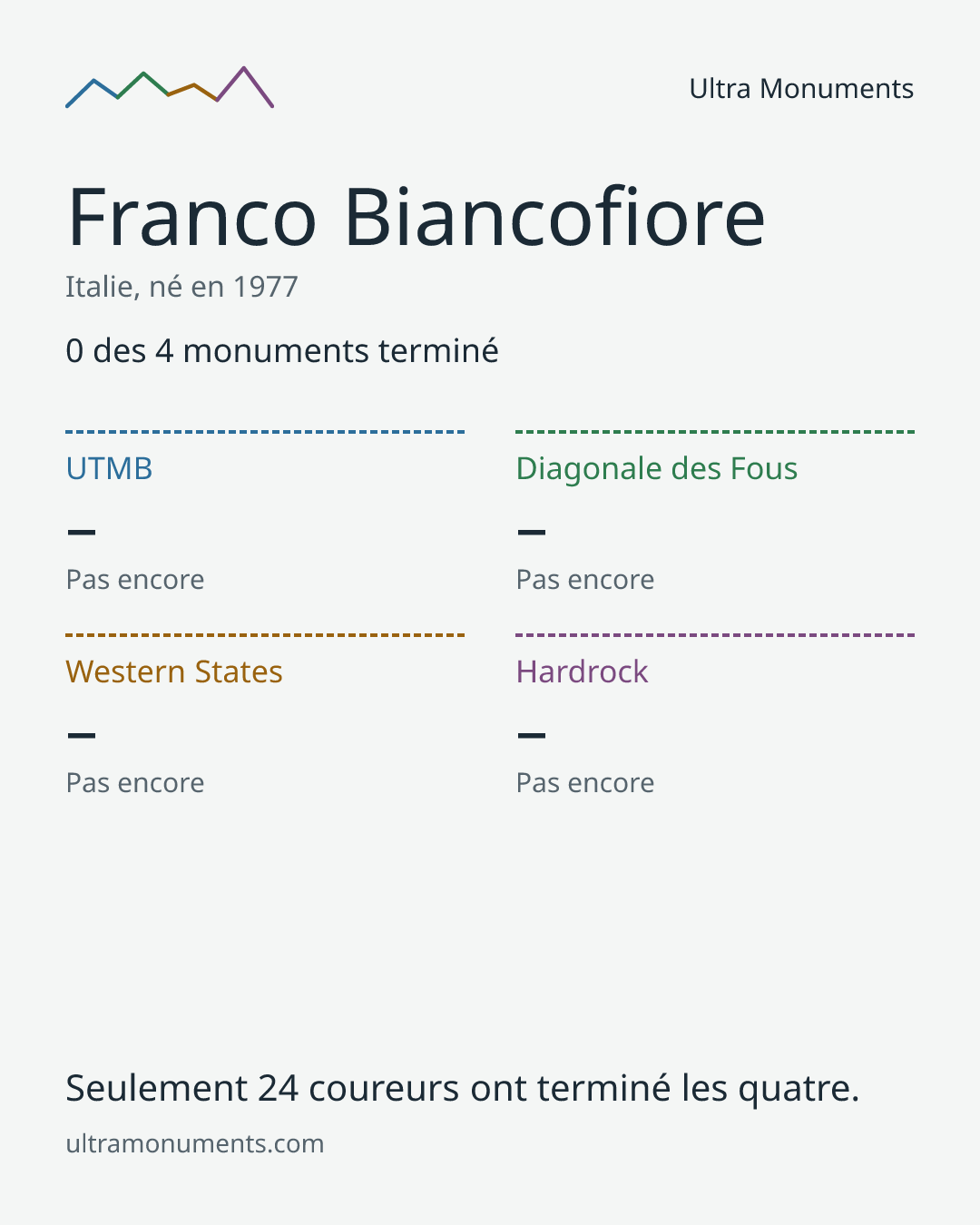 Carte des résultats de Franco Biancofiore
