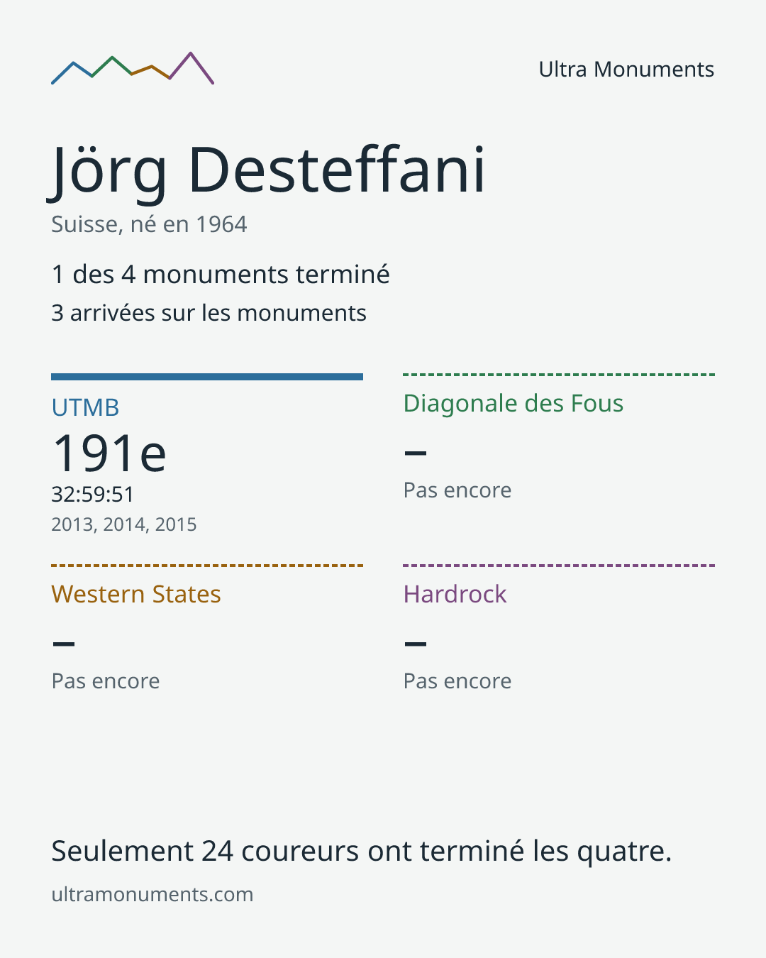 Carte des résultats de Jörg Desteffani