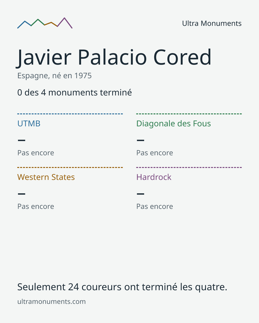 Carte des résultats de Javier Palacio Cored
