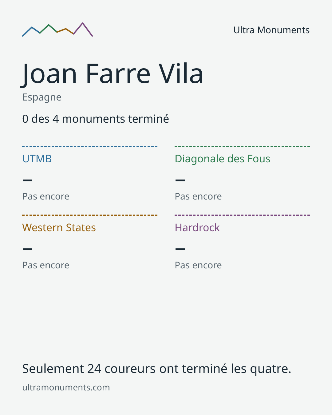 Carte des résultats de Joan Farre Vila
