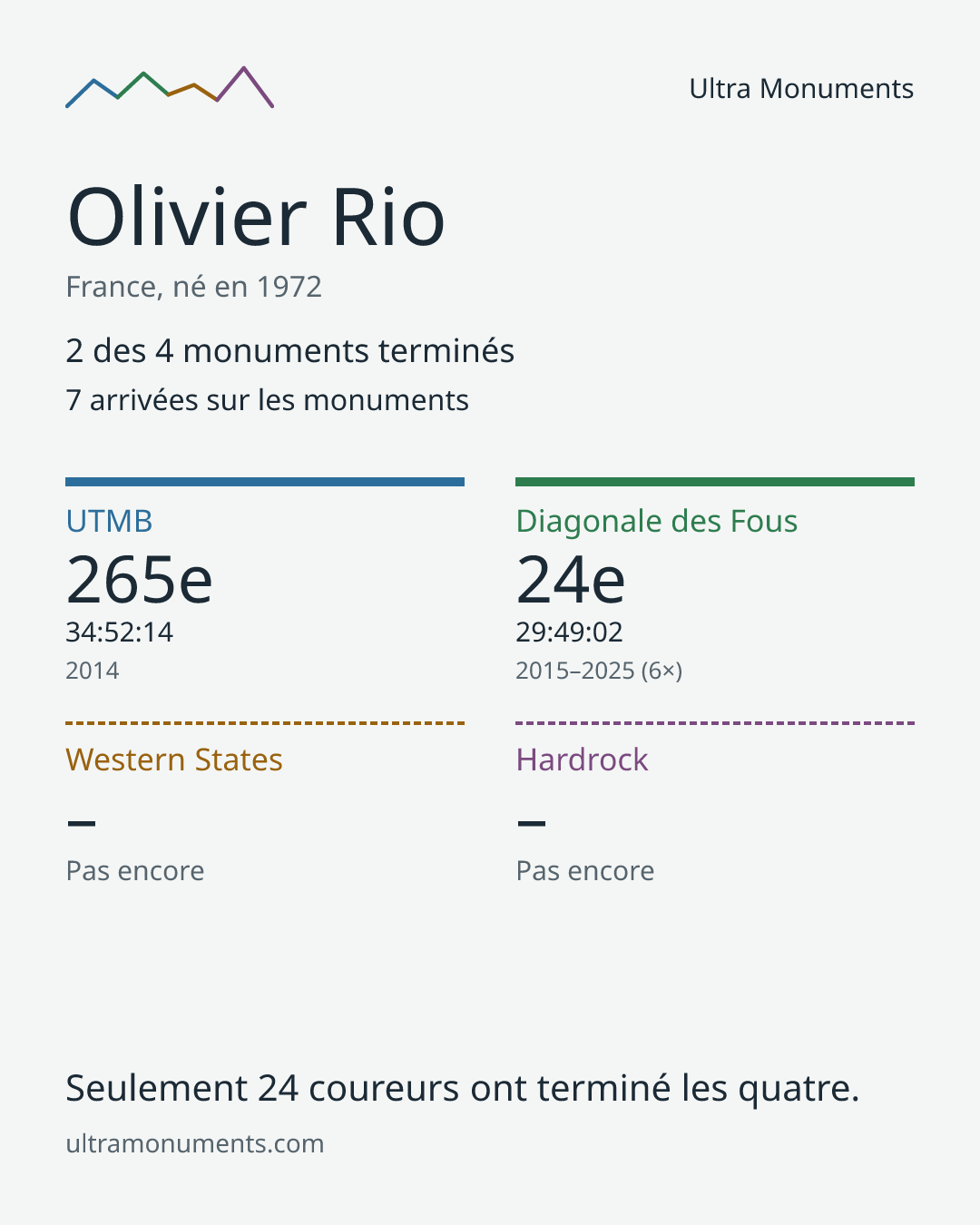 Carte des résultats de Olivier Rio