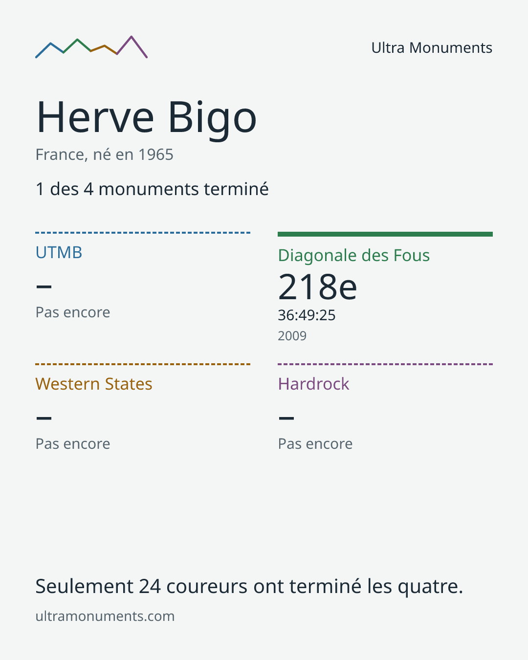 Carte des résultats de Herve Bigo