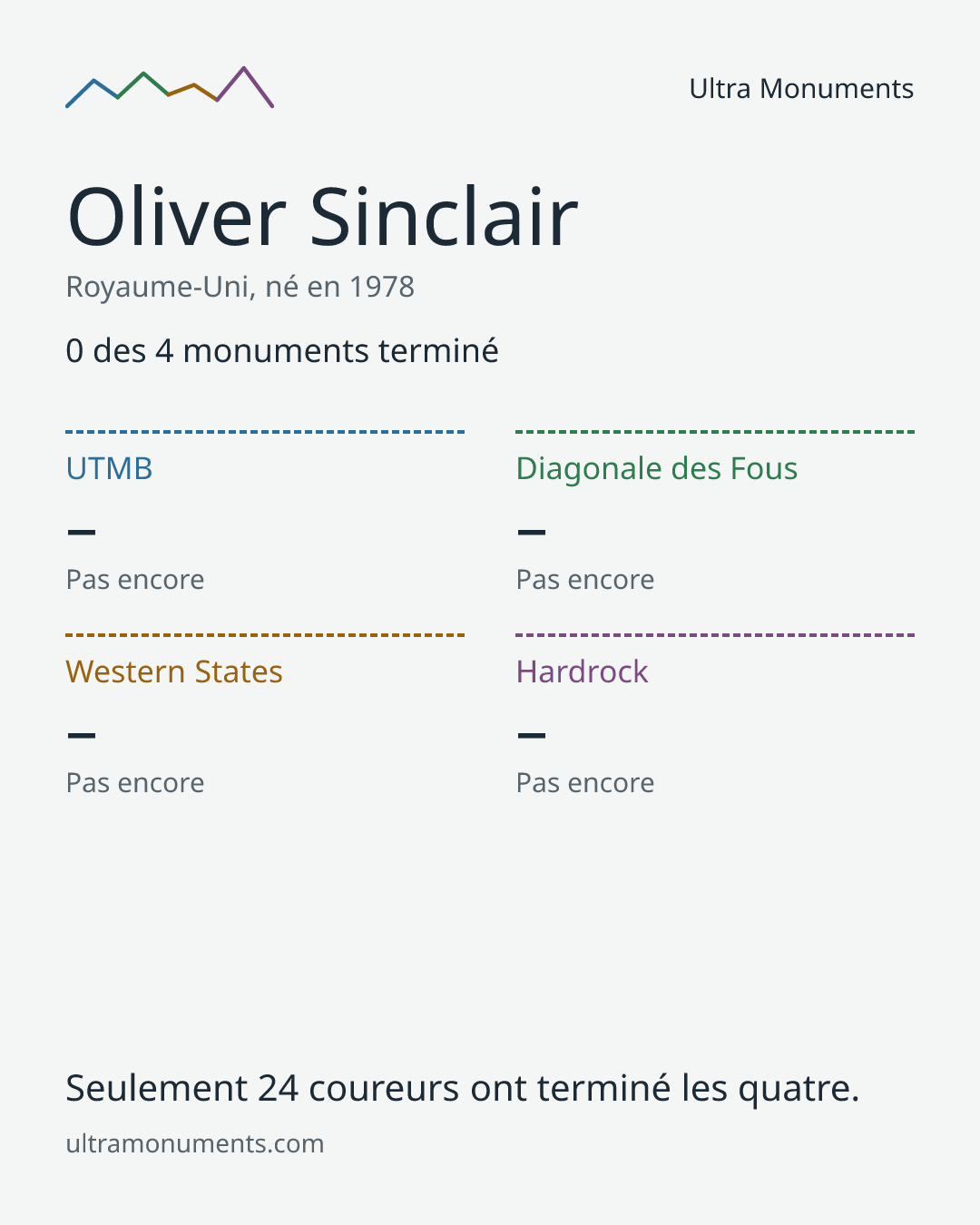 Carte des résultats de Oliver Sinclair