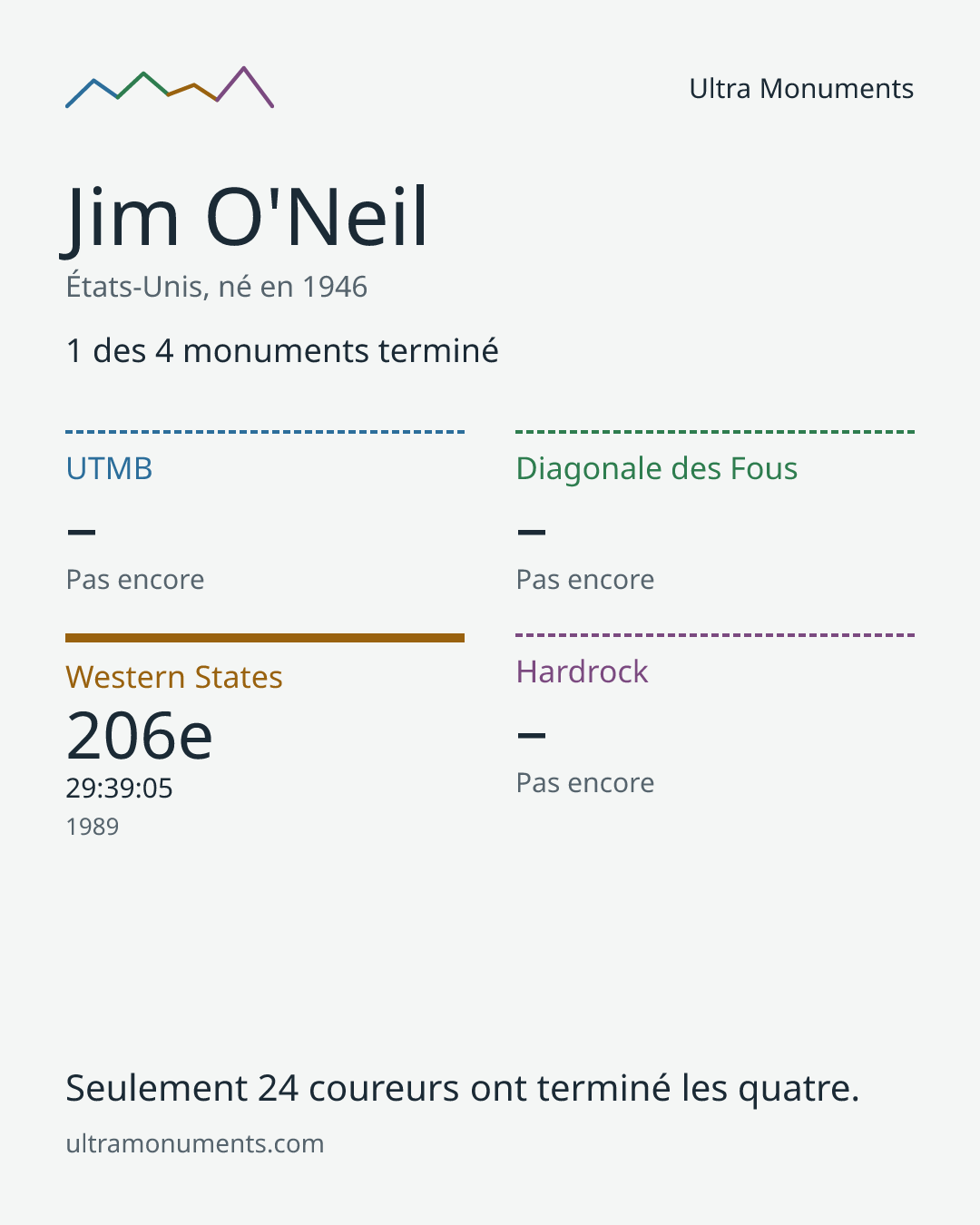 Carte des résultats de Jim O'Neil