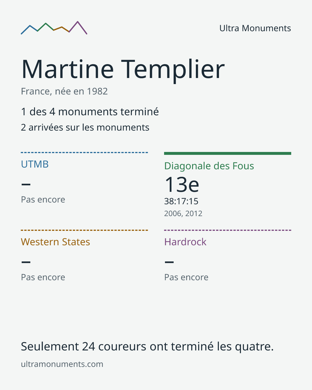 Carte des résultats de Martine Templier