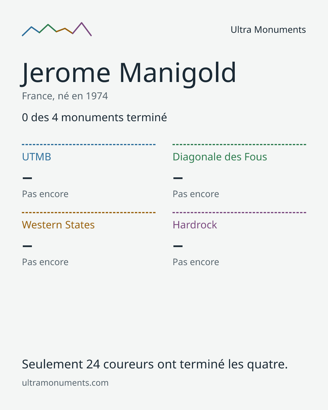 Carte des résultats de Jerome Manigold
