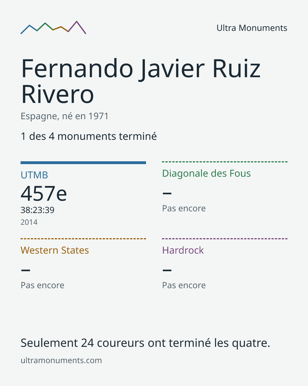 Carte des résultats de Fernando Javier Ruiz Rivero
