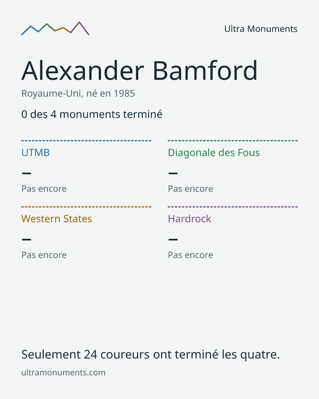Carte des résultats de Alexander Bamford