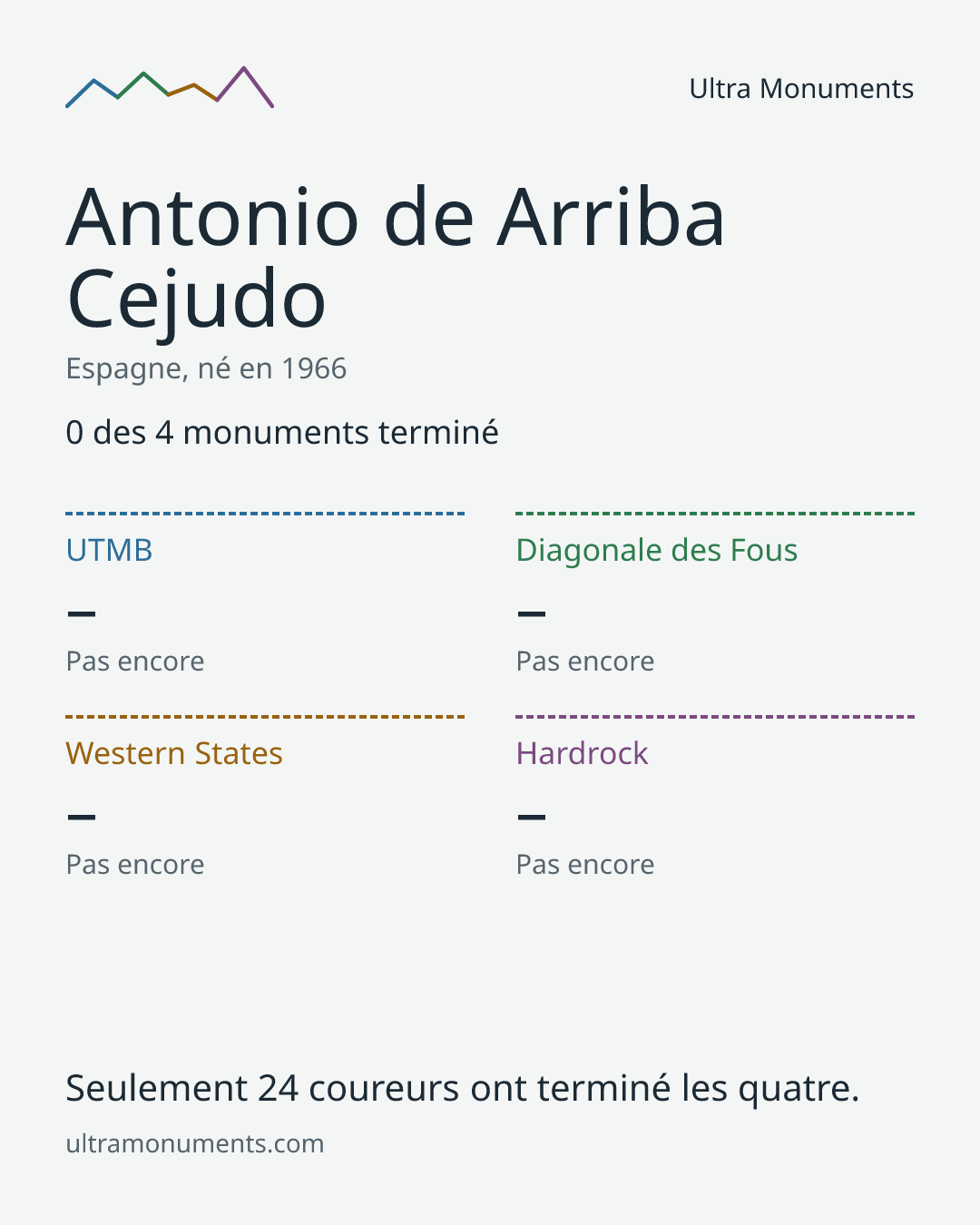 Carte des résultats de Antonio de Arriba Cejudo