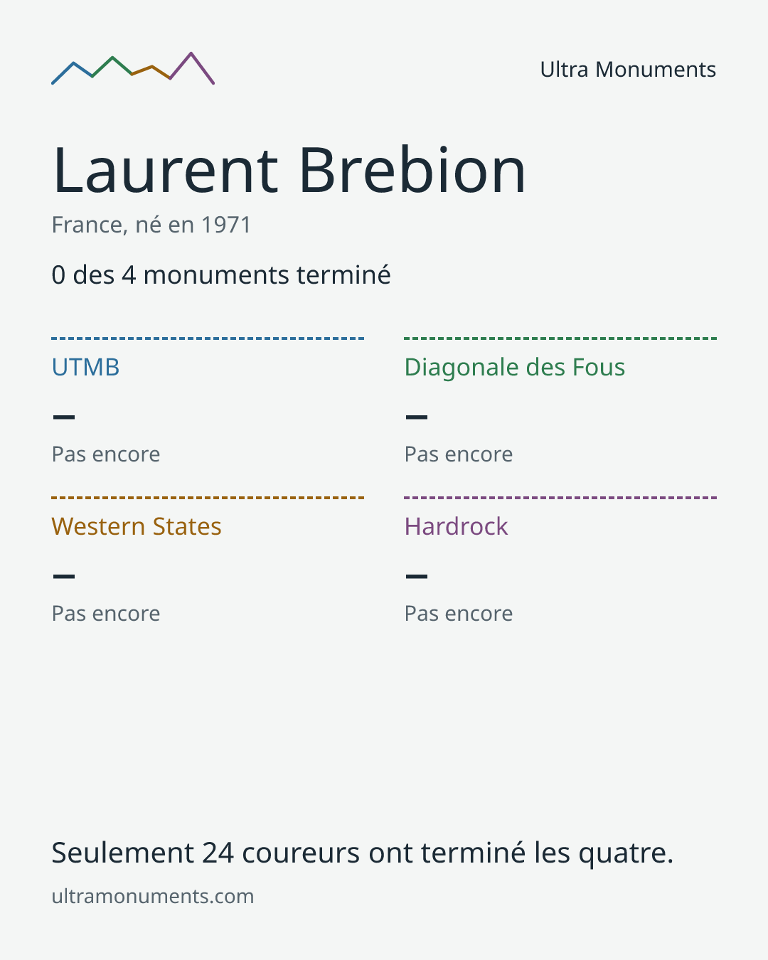 Carte des résultats de Laurent Brebion