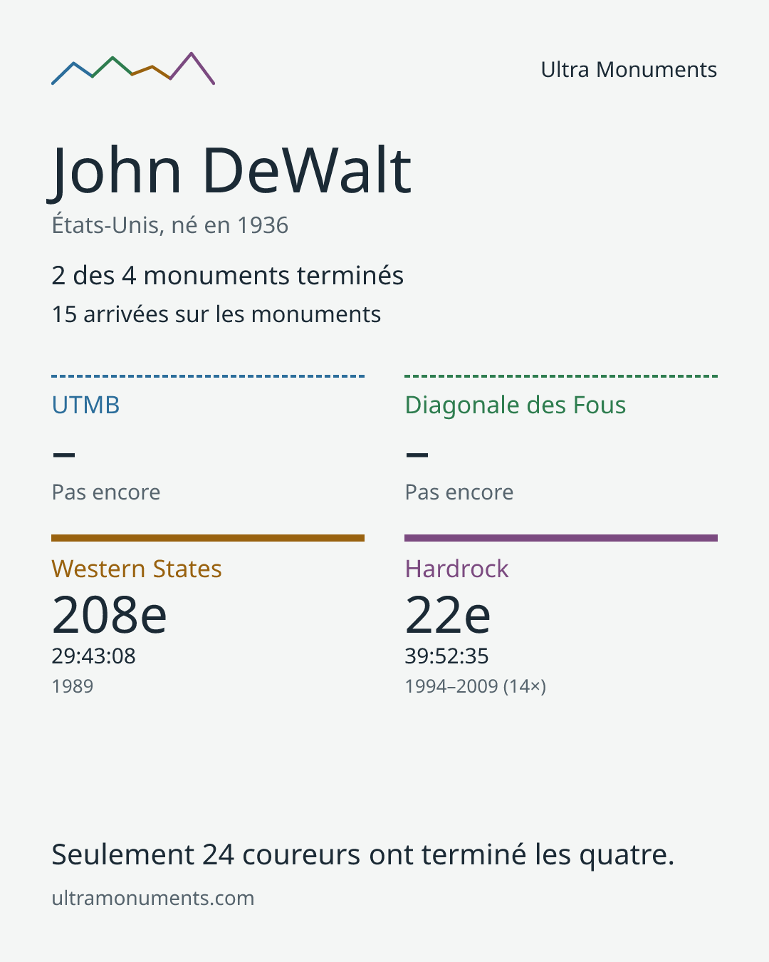 Carte des résultats de John DeWalt