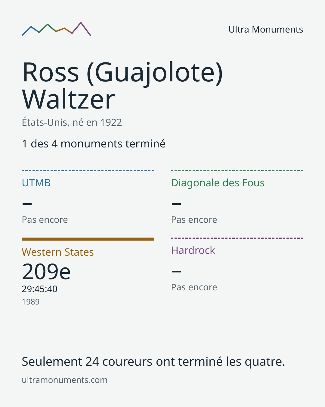 Carte des résultats de Ross (Guajolote) Waltzer