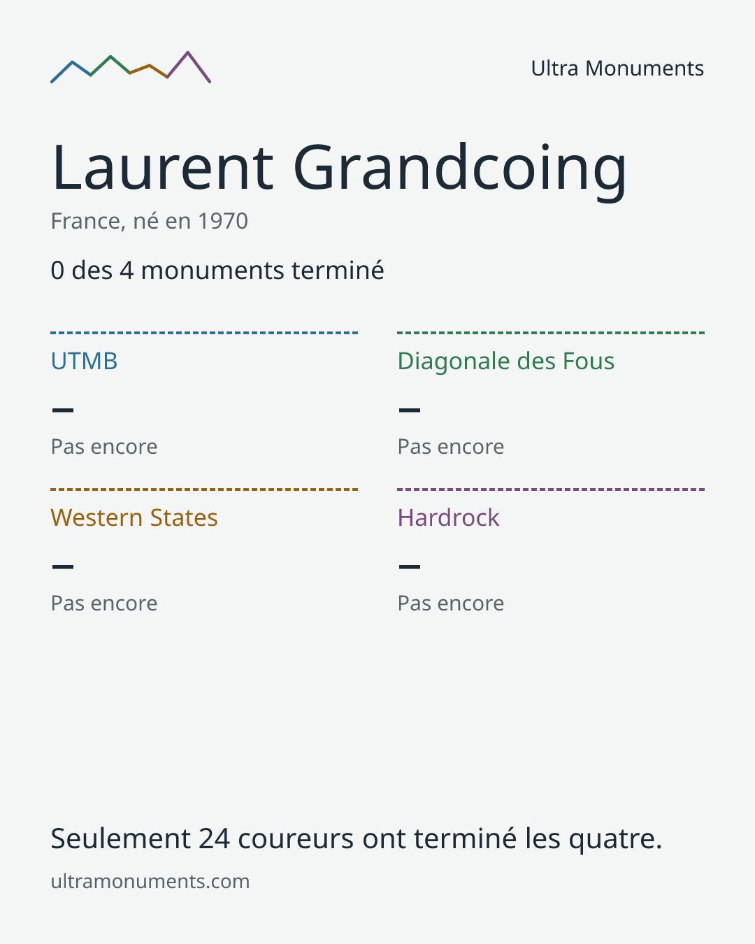 Carte des résultats de Laurent Grandcoing
