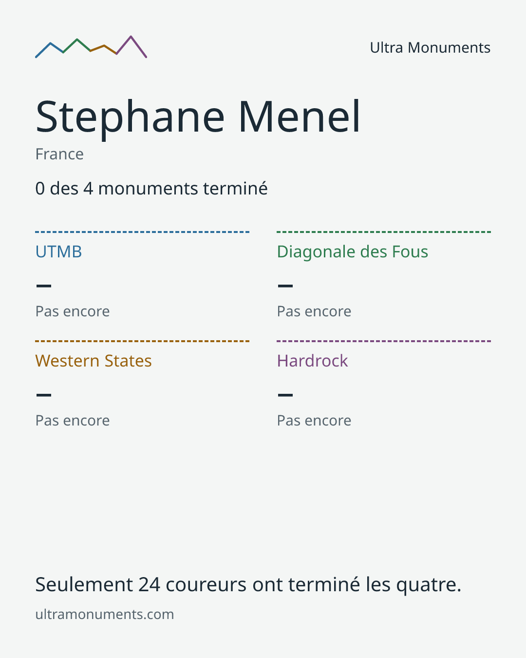 Carte des résultats de Stephane Menel