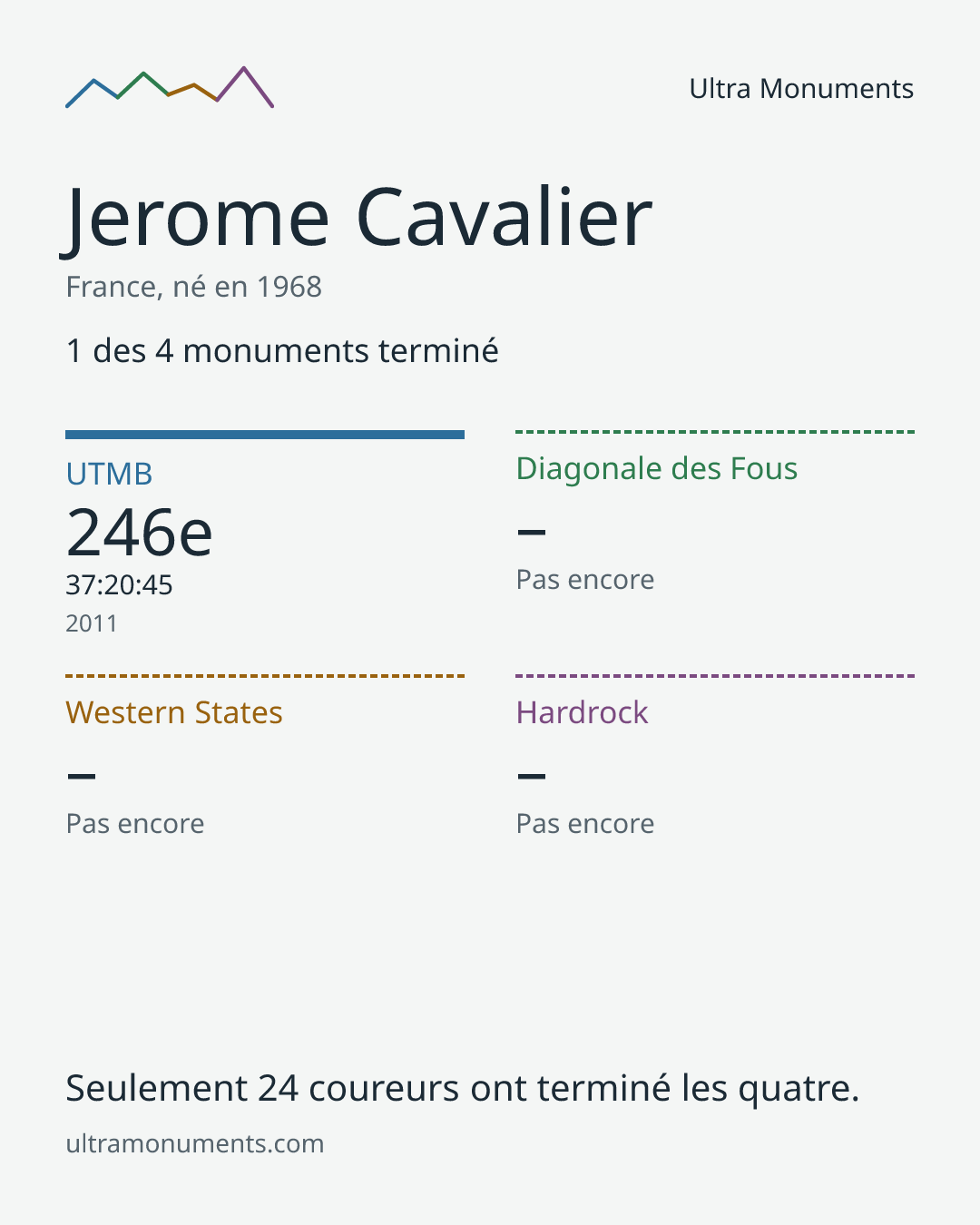 Carte des résultats de Jerome Cavalier