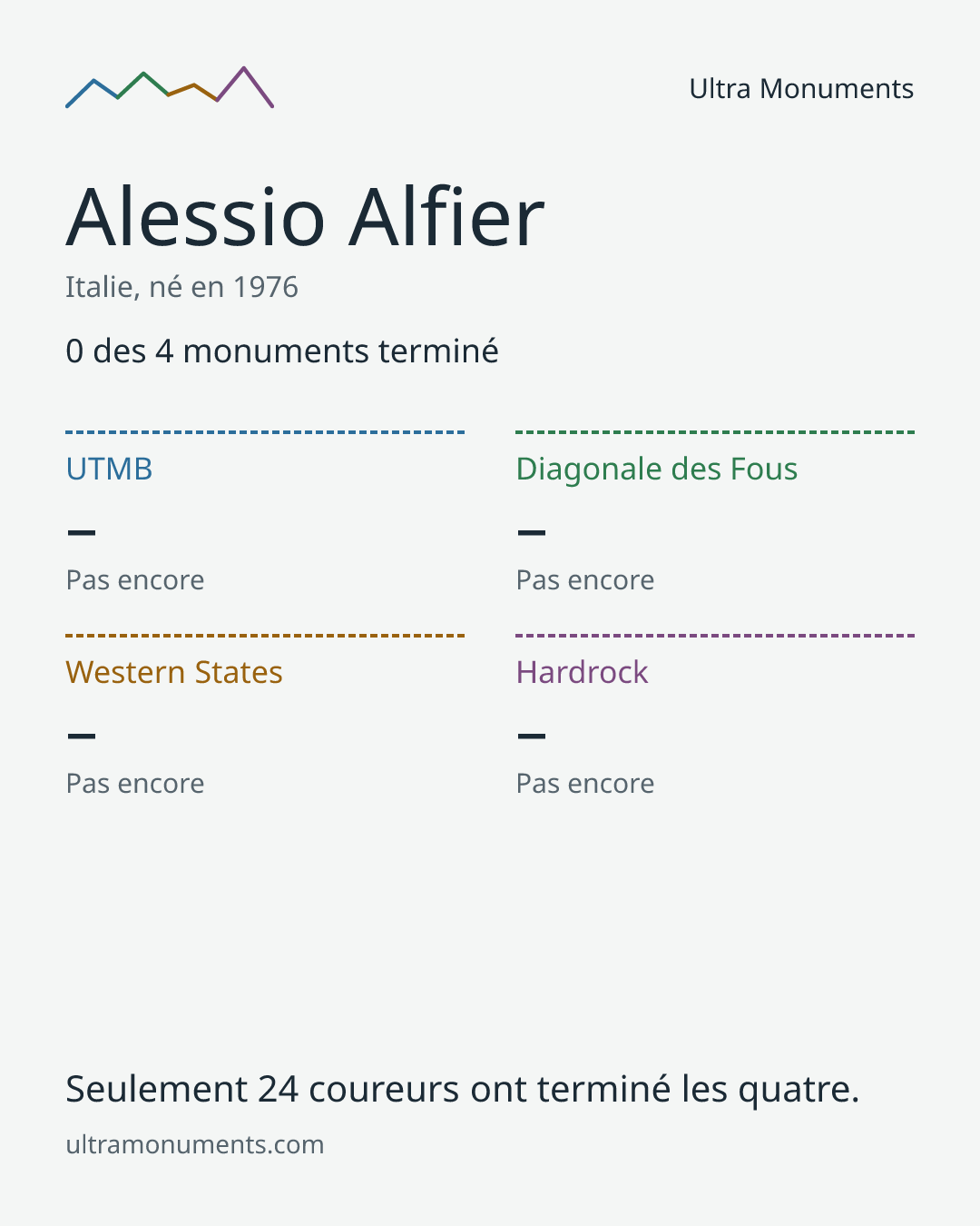 Carte des résultats de Alessio Alfier