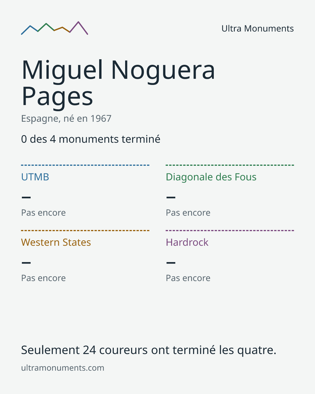 Carte des résultats de Miguel Noguera Pages