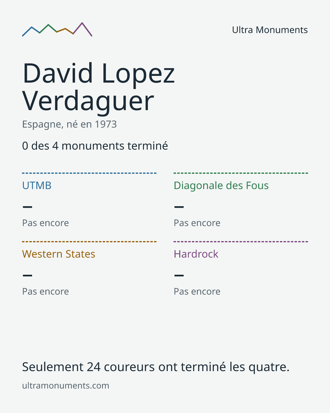 Carte des résultats de David Lopez Verdaguer