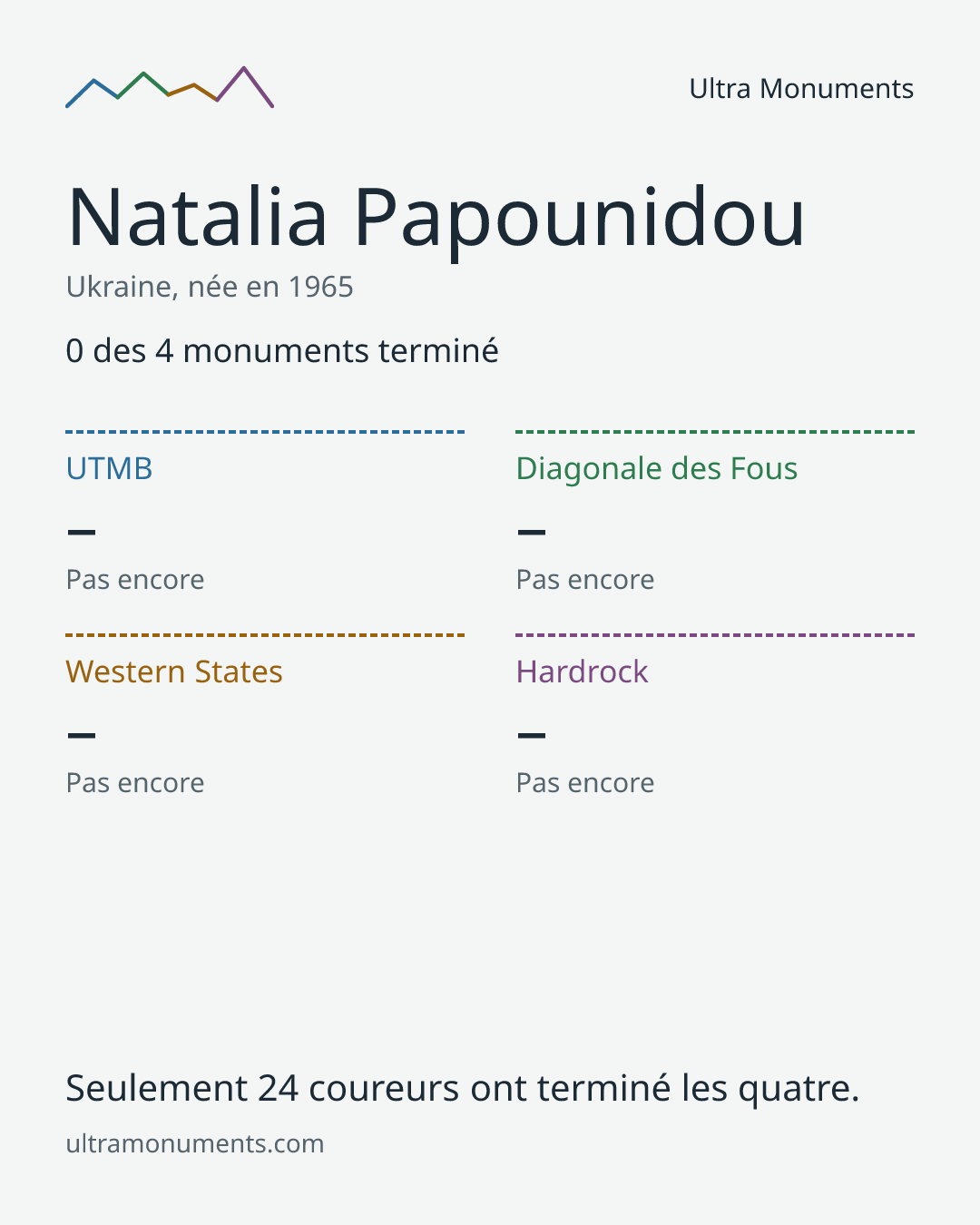 Carte des résultats de Natalia Papounidou