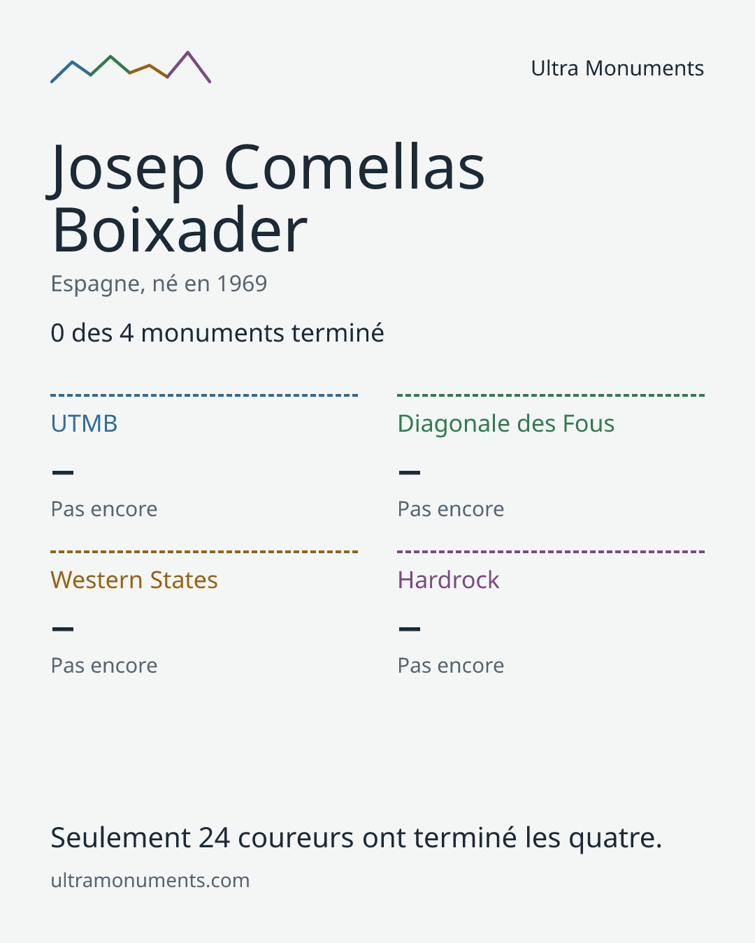 Carte des résultats de Josep Comellas Boixader