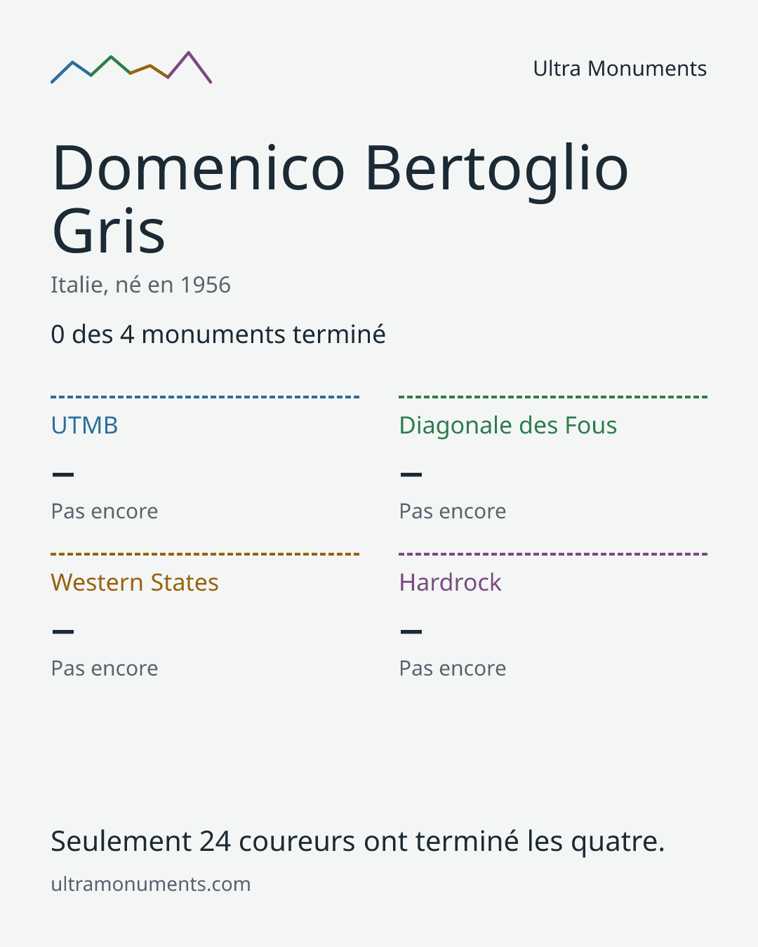 Carte des résultats de Domenico Bertoglio Gris
