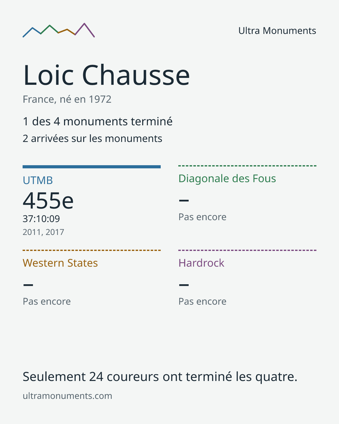 Carte des résultats de Loic Chausse