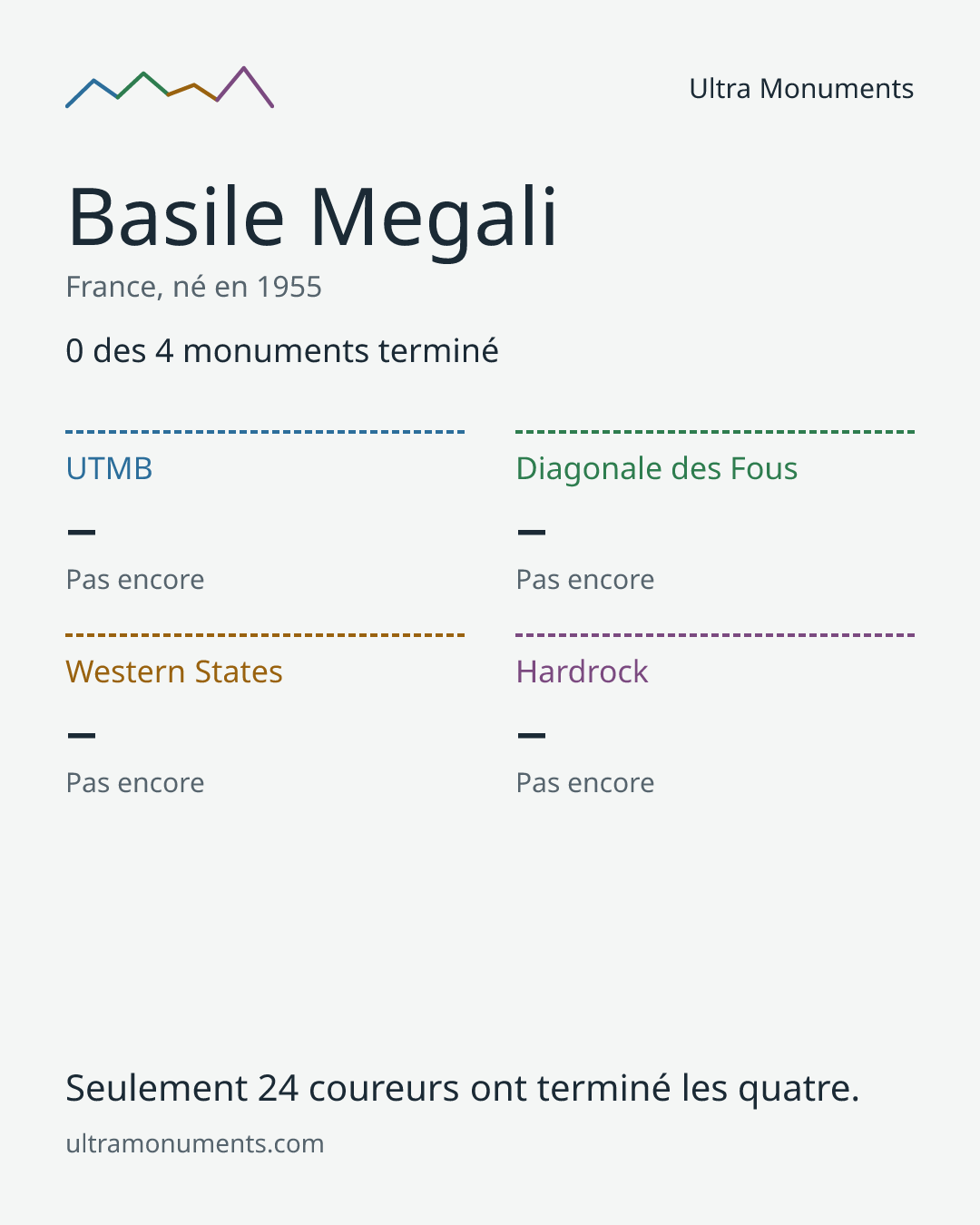 Carte des résultats de Basile Megali