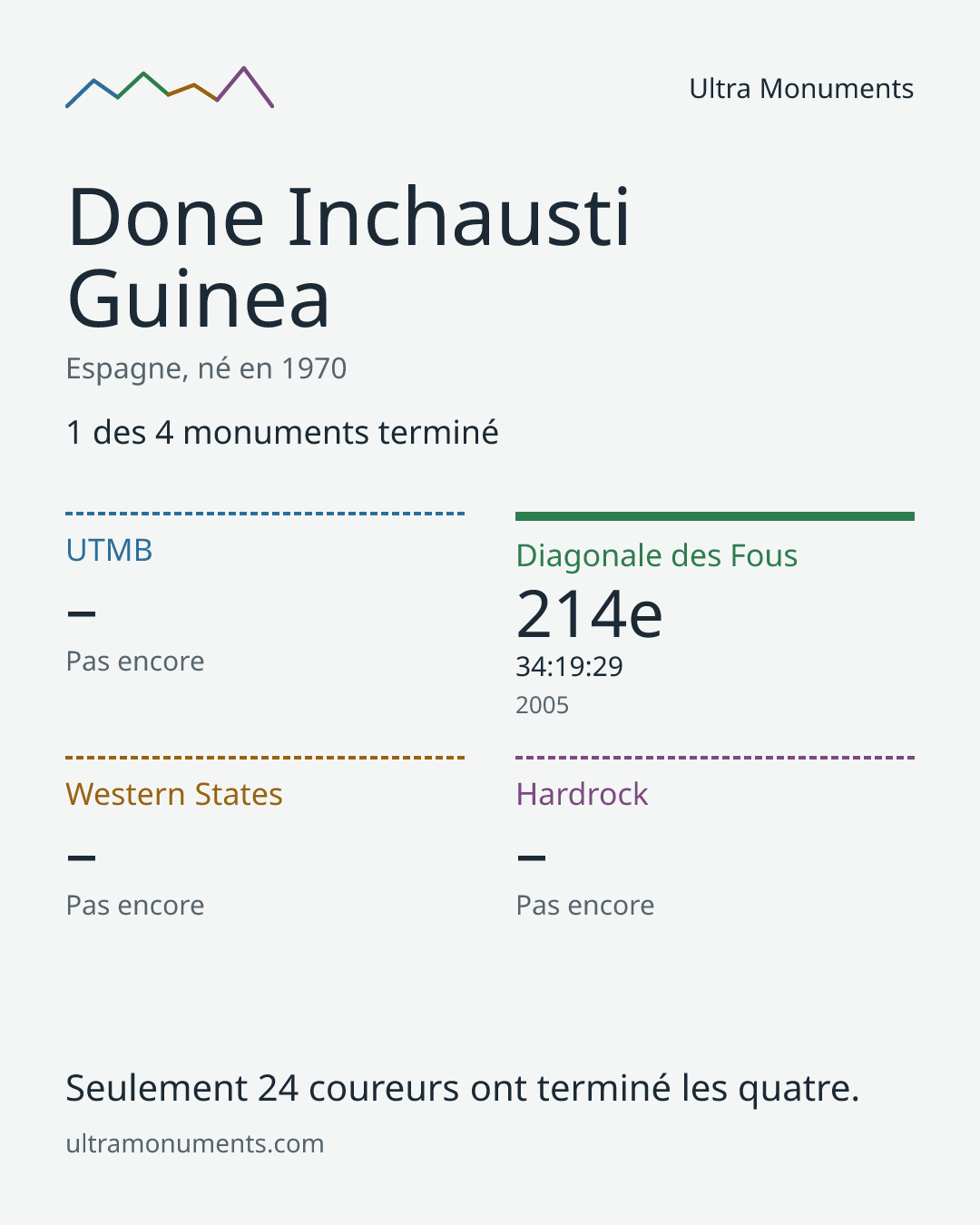 Carte des résultats de Done Inchausti Guinea