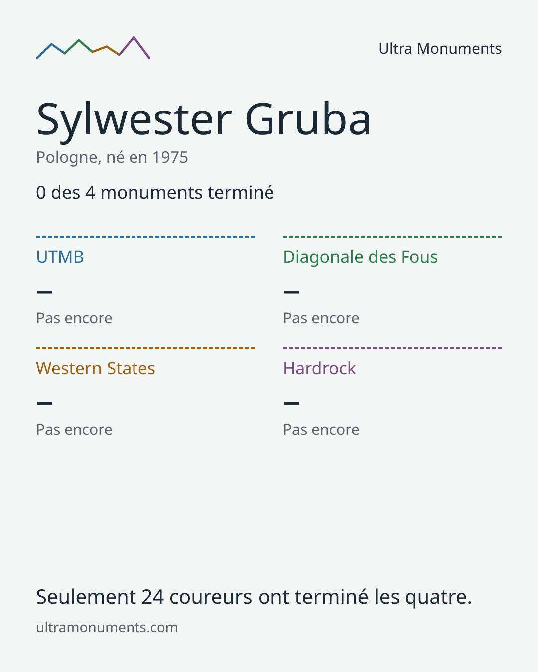 Carte des résultats de Sylwester Gruba