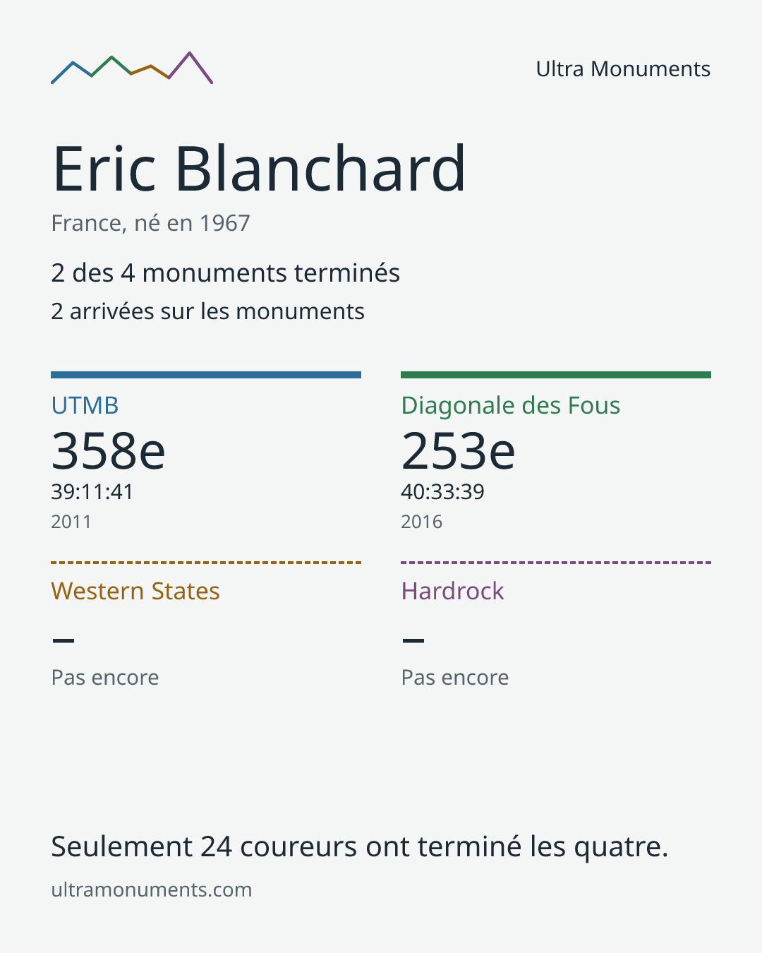 Carte des résultats de Eric Blanchard
