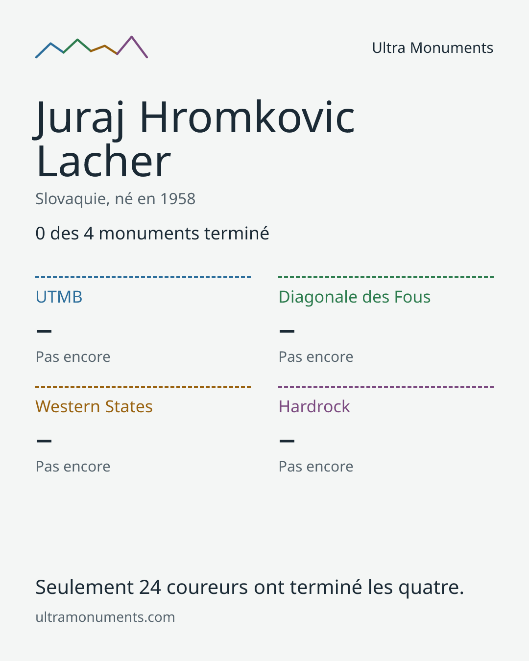 Carte des résultats de Juraj Hromkovic Lacher