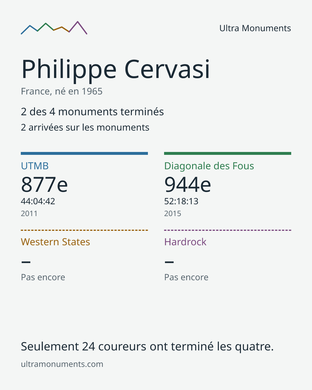 Carte des résultats de Philippe Cervasi