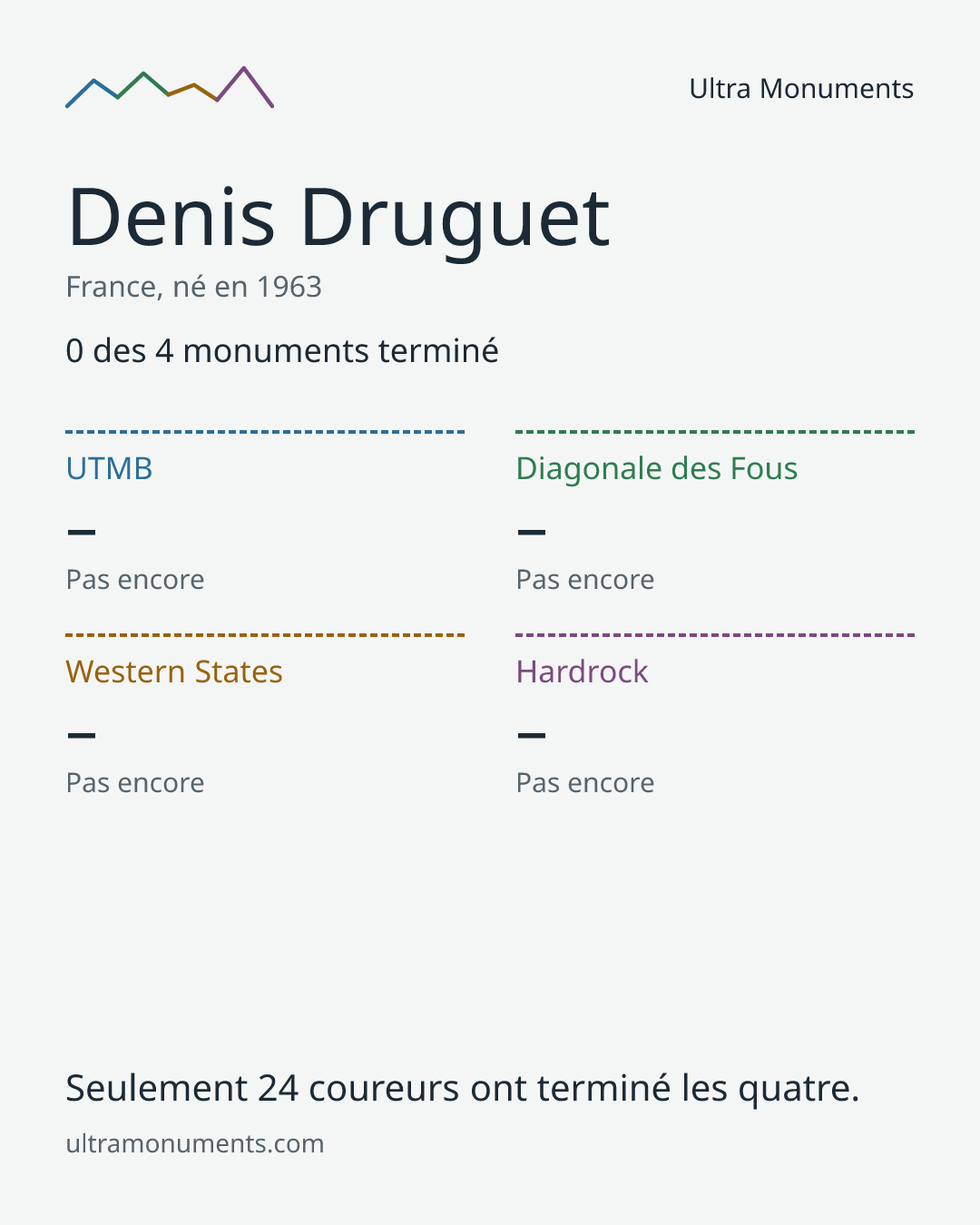 Carte des résultats de Denis Druguet