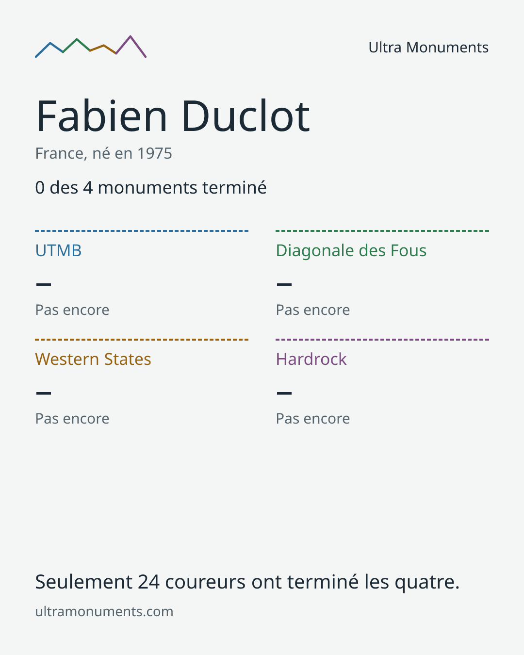 Carte des résultats de Fabien Duclot