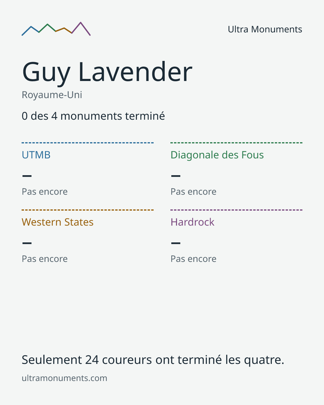Carte des résultats de Guy Lavender