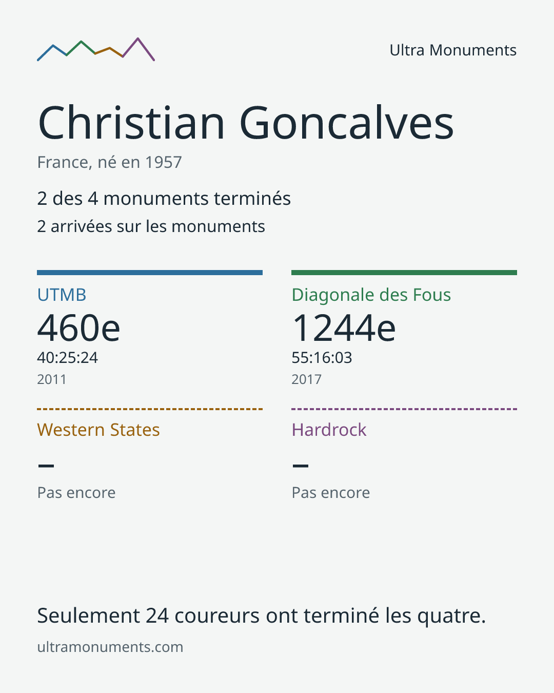 Carte des résultats de Christian Goncalves