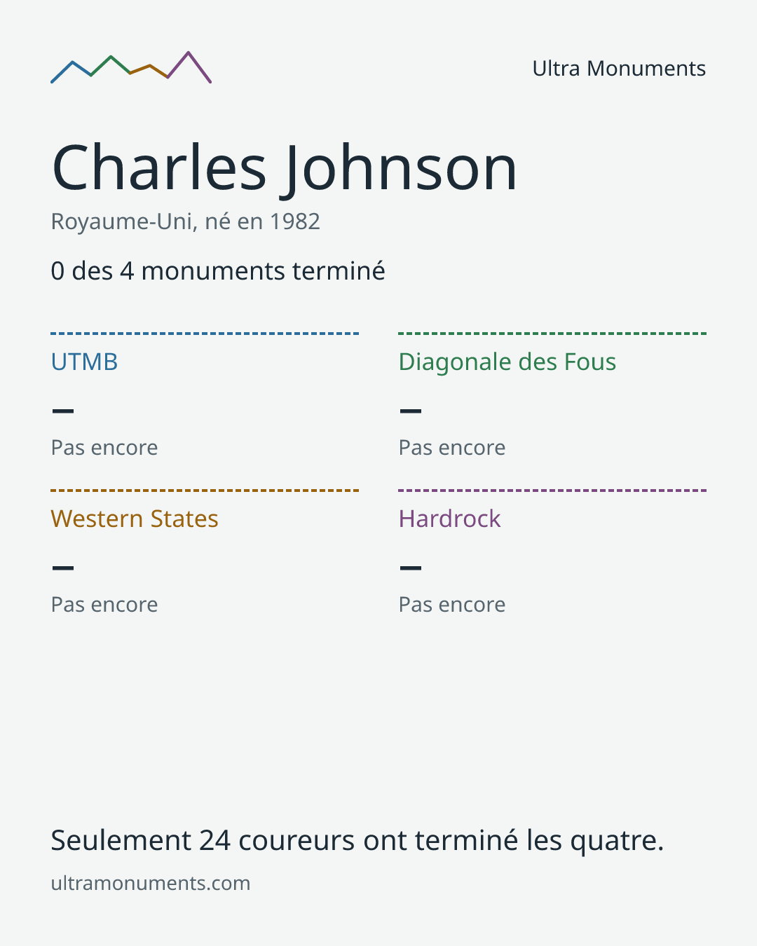 Carte des résultats de Charles Johnson