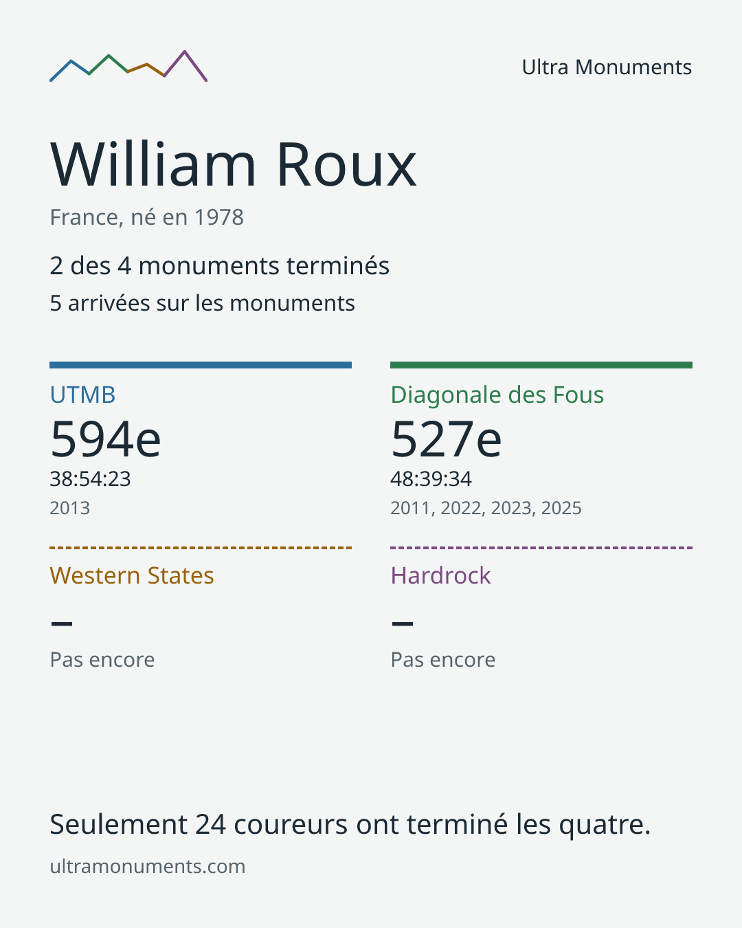 Carte des résultats de William Roux