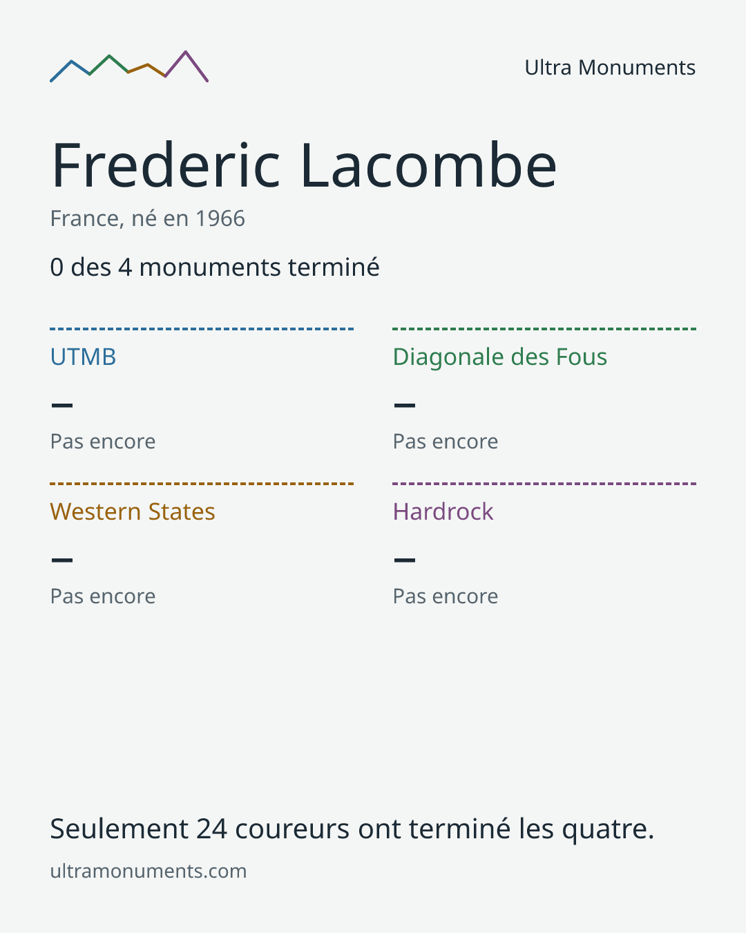 Carte des résultats de Frederic Lacombe