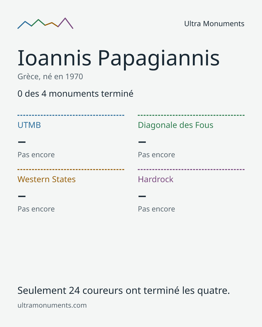 Carte des résultats de Ioannis Papagiannis