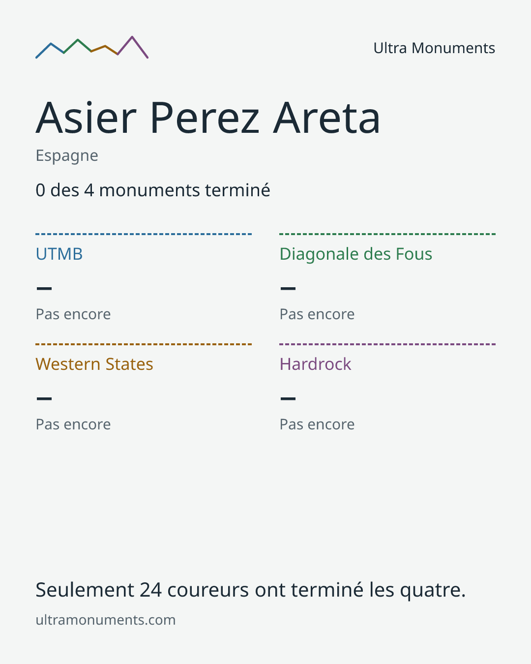 Carte des résultats de Asier Perez Areta