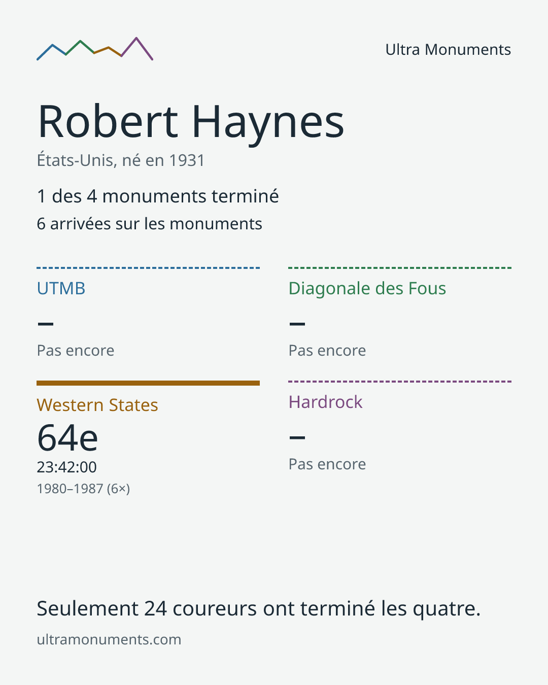 Carte des résultats de Robert Haynes