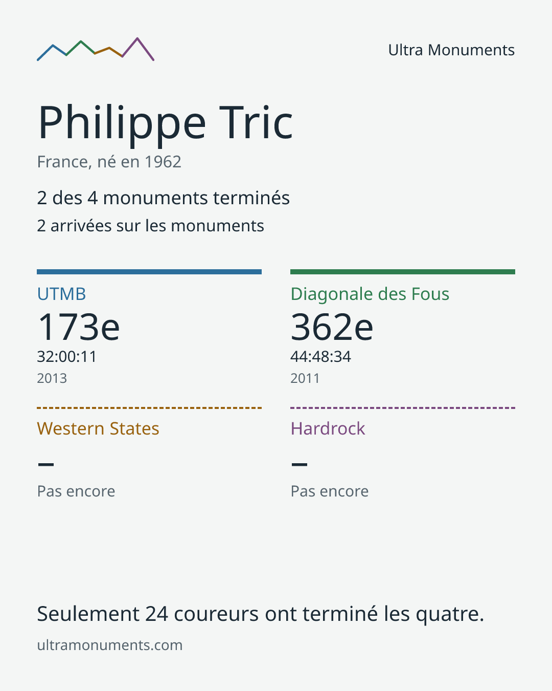 Carte des résultats de Philippe Tric
