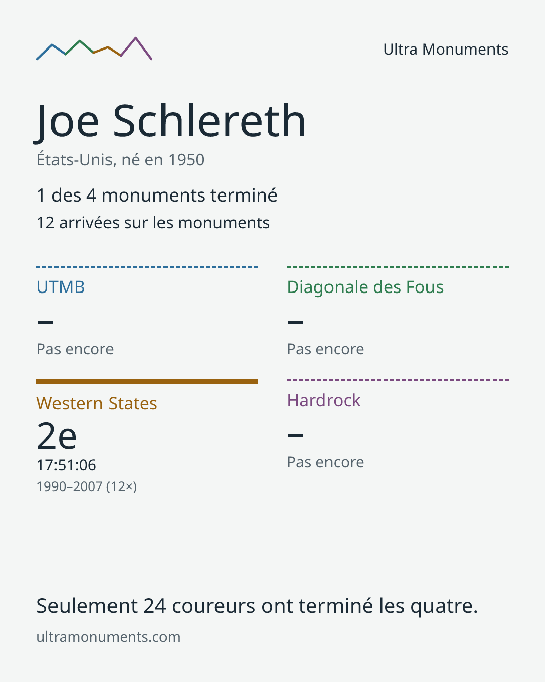Carte des résultats de Joe Schlereth