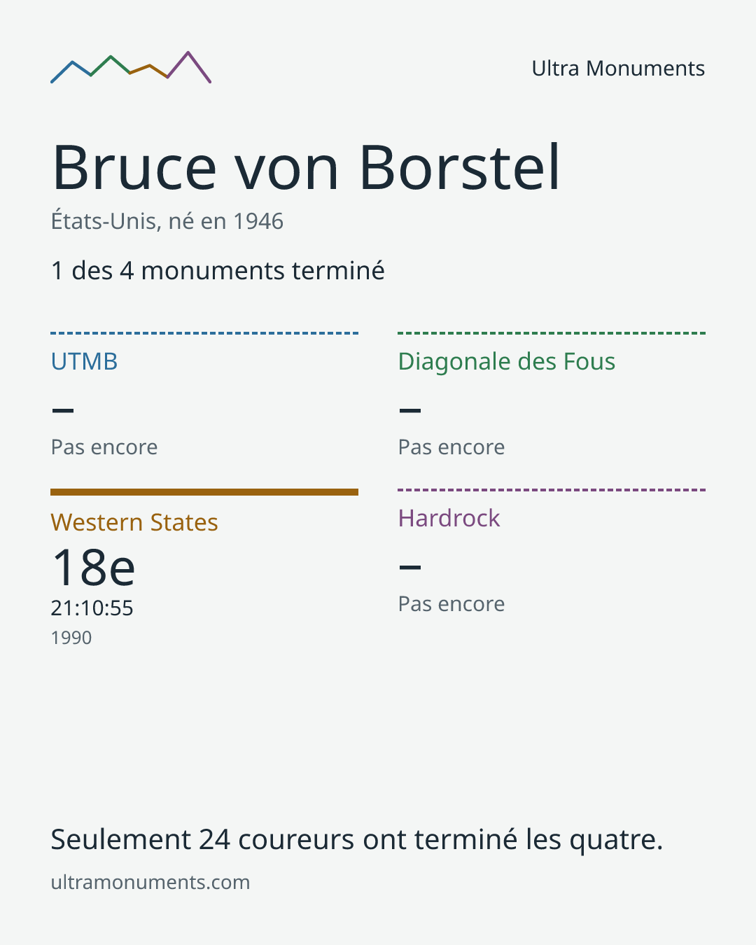 Carte des résultats de Bruce von Borstel