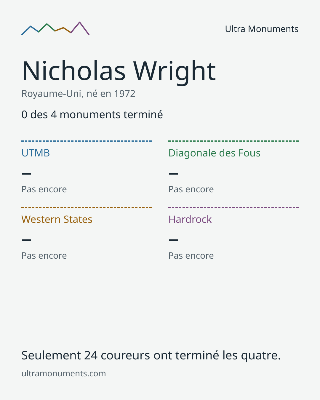 Carte des résultats de Nicholas Wright